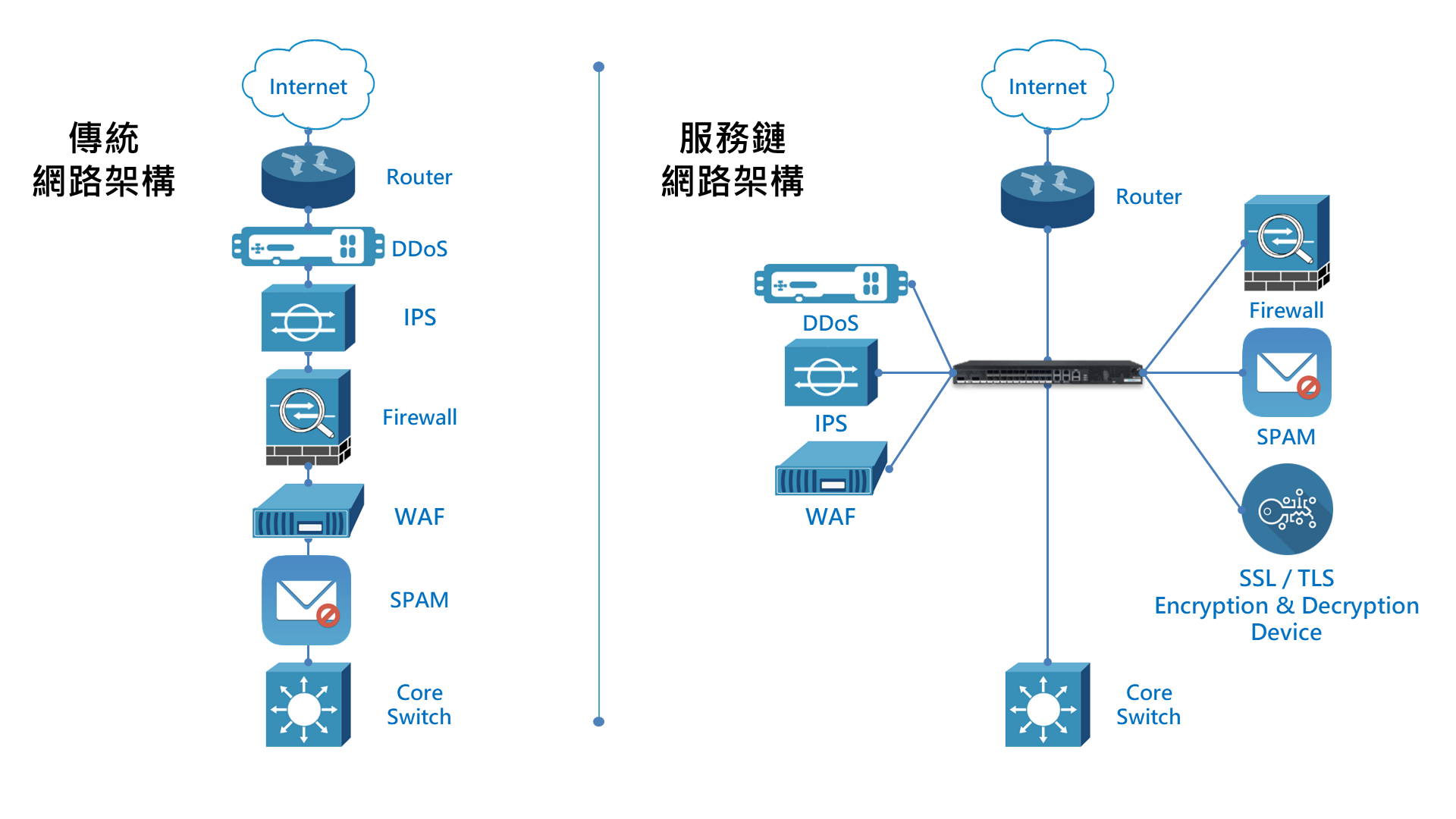 現行網路架構說明