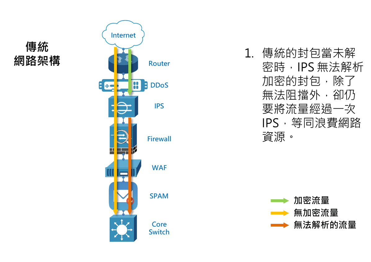 服務鏈範例:IPS 配合加解密設備